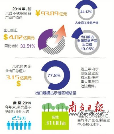 11月23日至25日，廣東省出入境檢驗(yàn)檢疫局派出驗(yàn)收專家組（下稱“考核驗(yàn)收組”）對(duì)新興縣出口不銹鋼制品質(zhì)量安全示范區(qū)實(shí)施現(xiàn)場(chǎng)考核?？己蓑?yàn)收組審核了新興縣政府提交的有關(guān)資料，并聽(tīng)取新興縣創(chuàng)建不銹鋼制品質(zhì)量安全示范區(qū)情況的匯報(bào)。在抽樣審核驗(yàn)收指標(biāo)、實(shí)地走訪、抽查創(chuàng)建示范區(qū)工作材料等一系列環(huán)節(jié)后，考核驗(yàn)收組宣布，新興縣出口不銹鋼制品質(zhì)量安全示范區(qū)通過(guò)現(xiàn)場(chǎng)考核驗(yàn)收。