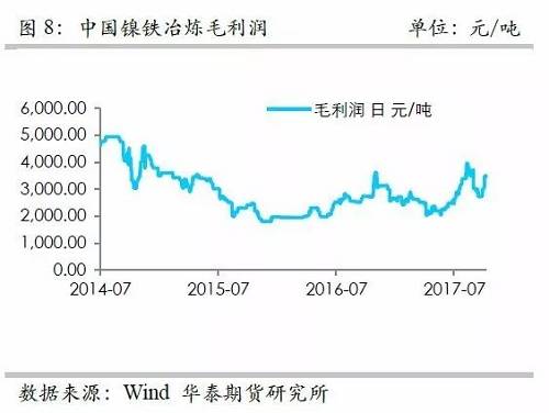 而鎳礦方面，9月份進口量環(huán)比再度增加，不過相對去年同期增量不算太高，并且來自菲律賓的鎳礦進口基本上和去年同期持平，增量主要是印尼鎳礦的進口。但是，從環(huán)比數(shù)據(jù)來看，自印尼的進口穩(wěn)定在60萬噸/月。