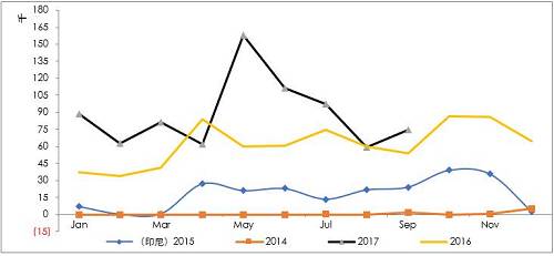 詳細梳理印尼可能的投放鎳鐵產能情況來看，2017年是鎳鐵投放的關鍵年份，而根據10月份的情況，德龍在印尼的初期項目已經投入生產，并且已經運回國內，后續產能繼續建設，另外，德龍在印尼不銹鋼項目也提上日程因產量比較大，因此后續鎳鐵產能或繼續擴大。青山二期不銹鋼已經投產，鎳鐵產量將對應增加，整體上，印尼鎳鐵高峰已經來臨。