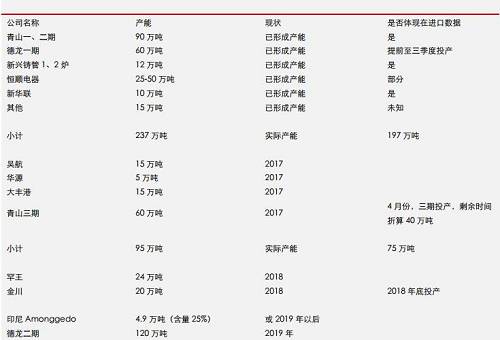 據機構統計數據表明， 2017 年 9 月份，中國鎳鐵產量環比再度增加，但是，鎳鐵市場整體依然表現為貨源緊缺，而 9 月不銹鋼需求則不是很理想，因此，鎳鐵冶煉企業對于未來限產實際上已經有所準備。國內鎳鐵預期減產，環保影響大約0.45-0.5萬噸/月；目前產能總利用率不足60%另外；冶煉企業有一定攢貨。