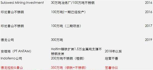 一期影響已經落地和消化，但二期還沒有落地，目前預估是2018年一季度，如果二期還是這么大的量，會改變國內精煉鎳供需平衡，目前的精煉鎳供應總能力將不再短缺，除非俄鎳進一步的減產，國內市場終端需求增加。